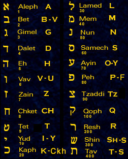The Hebrew alphabet and correspondences
